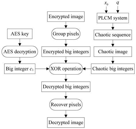 encryption algorithm for wireless environment rfid system|rfid encryption.